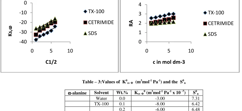 Table – 3:Values of  K0
