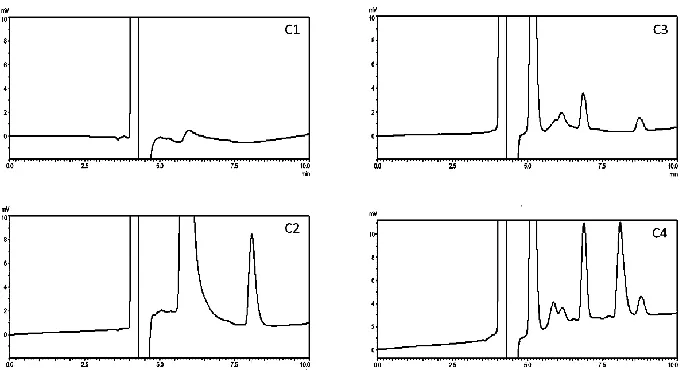 Fig. 4: Chromatograms under basic stress condition (C1) mobile phase, (C2) AZM standard solution, (C3) blank SEDDs, (C4) AZM-SEEDs