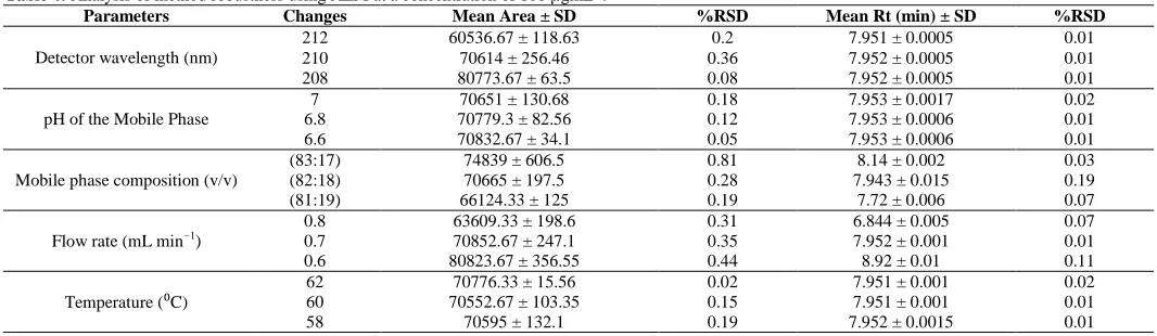 Table 4: Analysis of method robustness using AZM at a concentration of 100 µgmL  -1.  Parameters Changes Mean Area ± SD 