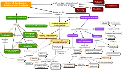 Figure 1.  Model of Curriculum Analysis. Overview. 