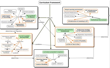 Figure 3.  Model Partial Vision 1: Elements that configure the Curriculum Framework 