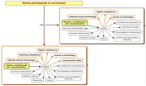 Figure 4.  Model Partial Vision 2: Direct participants in curriculum: conditionants and characteristics 