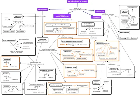 Figure 5.  Model Partial Vision 3: Curriculum Process 