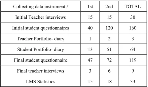 Table 1.  ata collection instrument collected. Information  