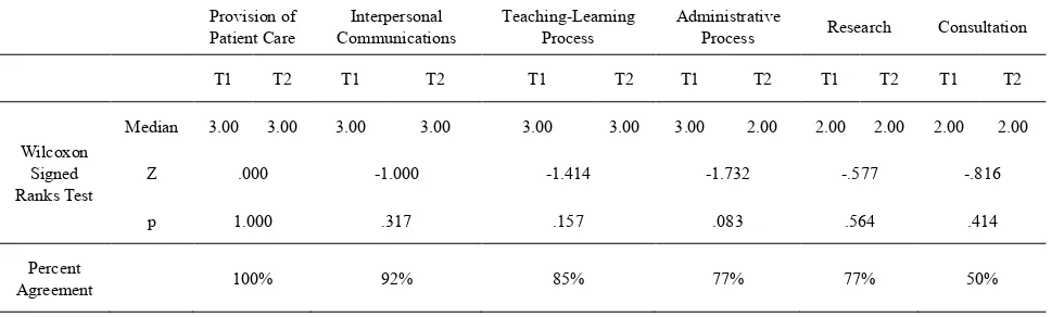 Table 1.  Test-Retest Reliability of Participant Rating of the Essentialness of the Six Competencies 
