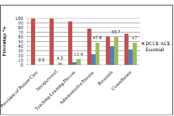 Figure 1.  Overall Ratings of the Essentialness of the Competencies 