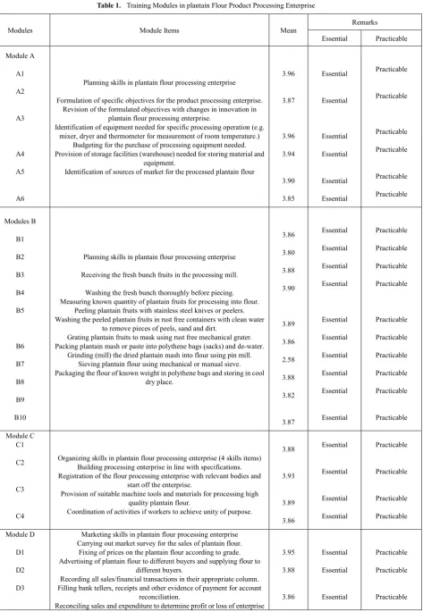Table 1.  Training Modules in plantain Flour Product Processing Enterprise 