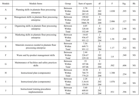 Table 2.  ANOVA on Training Modules in Plantain Bread Processing Enterprise 
