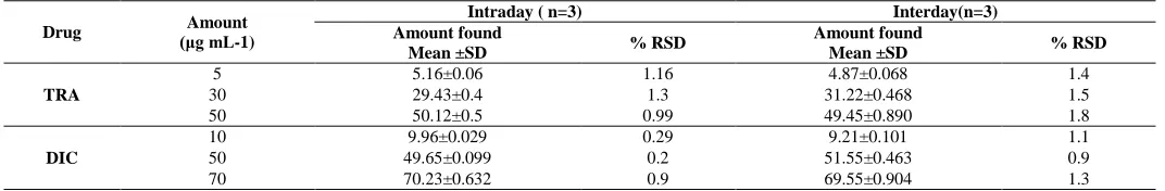 Table 3: Precision Studies.