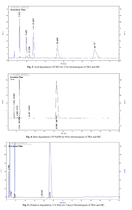 Fig. 5:  Oxidative degradation (3 % H2O2 for 3 days) Chromatogram of TRA and DIC. 
