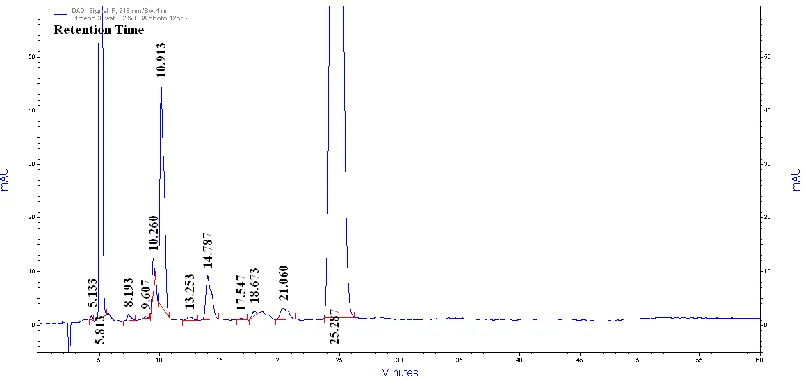 Fig. 6: Photo degradation (sunlight for 12 h) chromatogram of TRA and DIC.   