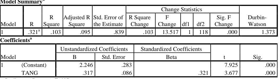 Table 8: Summary of linear regression analysis test results with firm’s capital structure  
