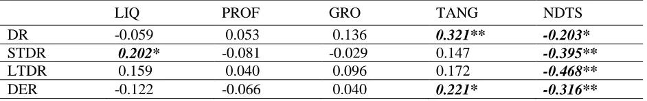 Table 6: Summary of Pearson’s correlation coefficients test results 