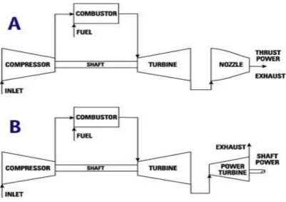 Figure 1.1: Schematic for a) an Aircraft Jet Engine; and b) a Land-Based Gas 