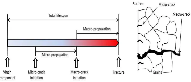 Figure 2.2: Life span of hot section component due to creep deformation. [4] 