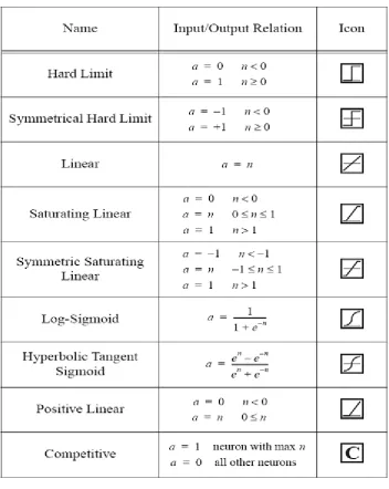 Figure 2.4: Some Common Transfer Functions.[16] 