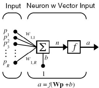 Figure 2.6: A Multiple-Input Neuron Using Abbreviated Notation. [16] 