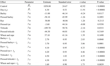 Table 2. Summary statistics for the fitted models  