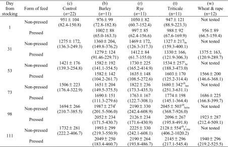 Table 4. Regression models for particular diet based on the mixed model M5 