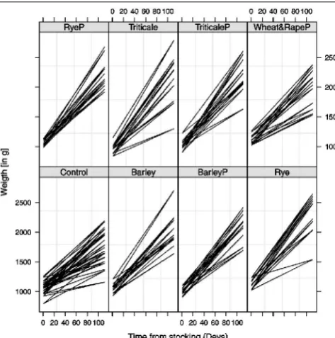 Figure 1. Predicted growth trajectory based on the linear mixed effect model M5. 
