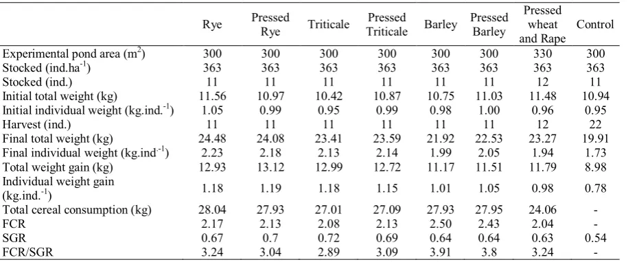 Table 6. Main management and production data (non-pressed and pressed cereals)  