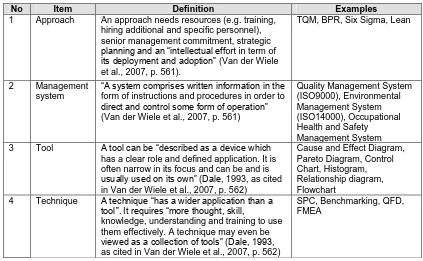 Table 2.1: Definitions and examples of approach, management system, tool and technique for improving organisational performance 