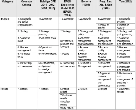 Table 2.2: Common criteria of BEMs based on comparison of major BEMs and 