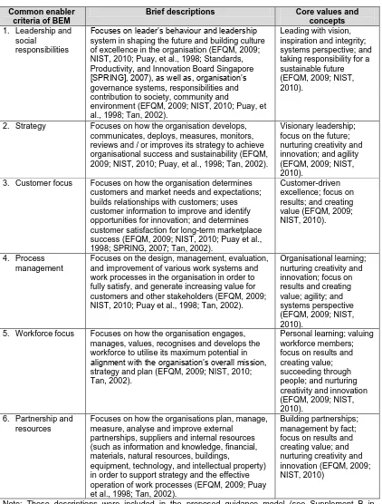 Table 2.3: Descriptions of the common enabler criteria of BEM and their core values and concepts 