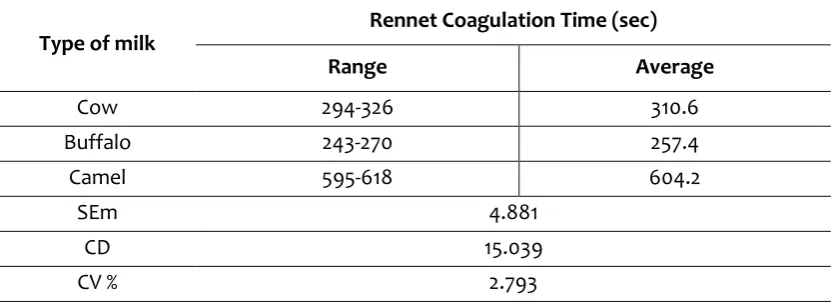 Table 3 Rennet coagulation time for cow, buffalo and camel milk