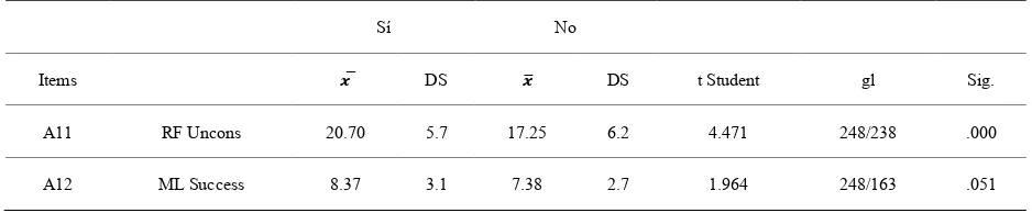 Table 2.  Differences of means by t Student for independent samples between the types of risk factors, of protection, and of motivation to achievement by sex and institution for the sample studied
