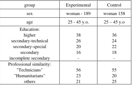 Table 1.  The composition of the experimental and control groups (%) 