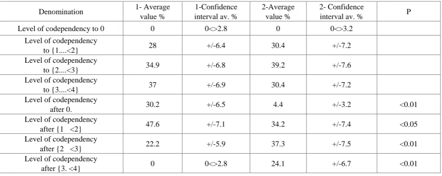 Figure 1.  The distribution of factors affecting the decrease in codependency 