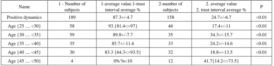 Table 4.  Reliability indicators of change in the values of the codependency level before and after the experiment (by Student's t-test) 