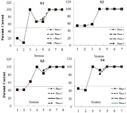 Figure 4.  Acquisition training completed by S1,S2, S3 and S4. Dotted line represents the chance level performances 