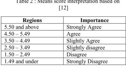 Table 1 : Category of mean score based on [11] 