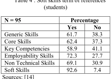 Table 4 : Soft skills term of references 