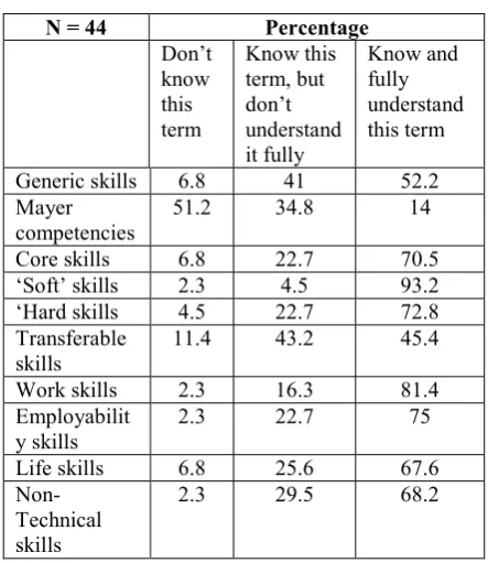 Table 7: Soft skills that being taught well 