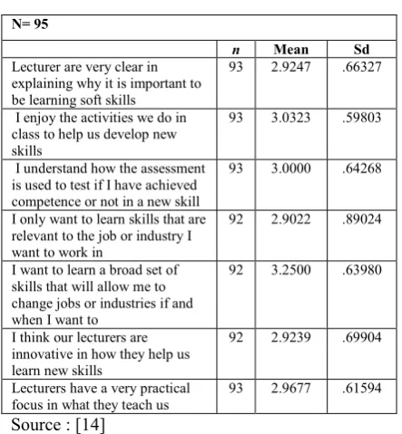 Table 9 ; Students general attitudes toward soft skills 