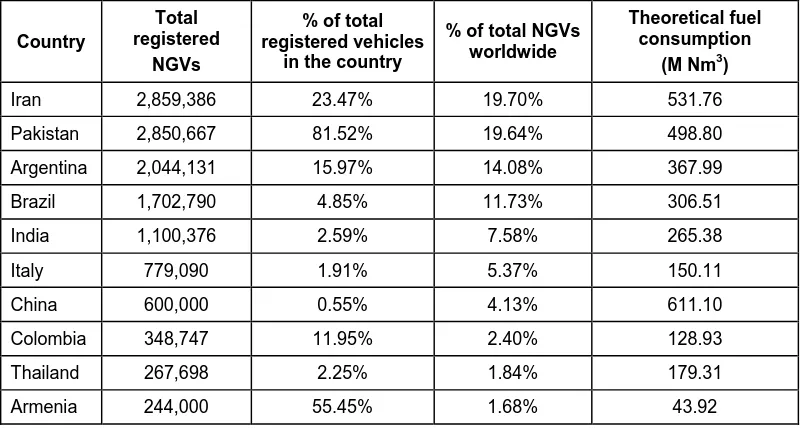 Table 1-4 Top ten countries with largest NGVs and their fuel consumption worldwide in 2012 [52]  