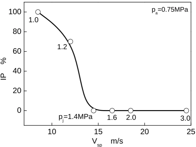 Fig. 2-2 Ignitability of gas-jet direct-ignition with changed gas-jet velocity 