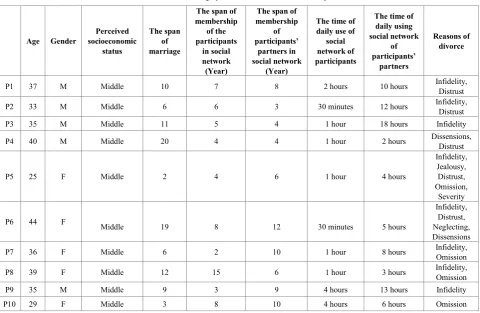 Table 1.  Sociodemographic Information about the Participants 