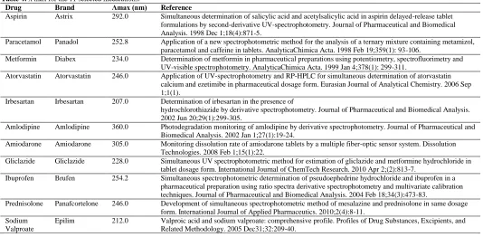 Table 4: ʎ max for the 11 selected medications.  Drug  Brand  Λmax (nm) 