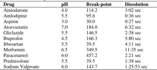 Table 6: Standard: Physical characteristics. Drug pH 