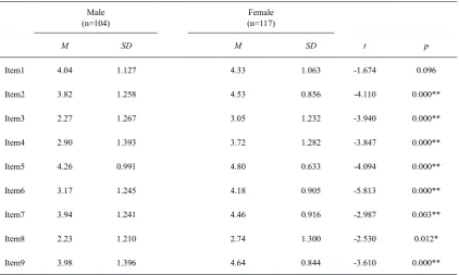 Table 1.  Independent-sample t-test for gender differences from item1to 9  