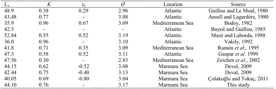 Table 5. Parameters of VBGF of D. trunculus from different areas in the world  