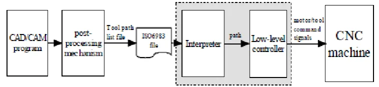 Figure 1.1: Schematic of an ordinary CNC machine (Giovanni, 2007) 