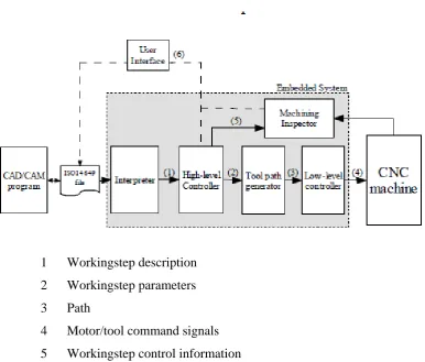 Figure 1.2: Scheme of the designed STEP-NC compliant CNC machine (Giovanni, 2007) 
