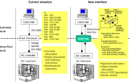 Figure 2.4: Comparison between G & M code and STEP-NC code into NC machine (Etienne 