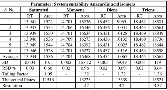 Table 1: Precision study of anacardic acid 