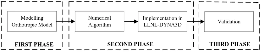 Figure 1-1 Research Phases 